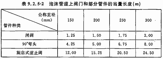泡沫管道上阀门和部分管件的当量长度