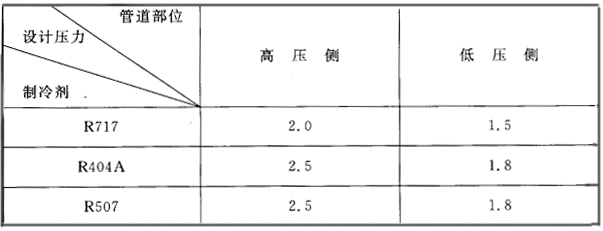 表6.5.2  冷库制冷系统管道设计压力选择表（MPa）