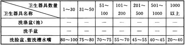 表1 宿舍(设公用盥洗卫生间)的卫生器具同时给水百分数(％)