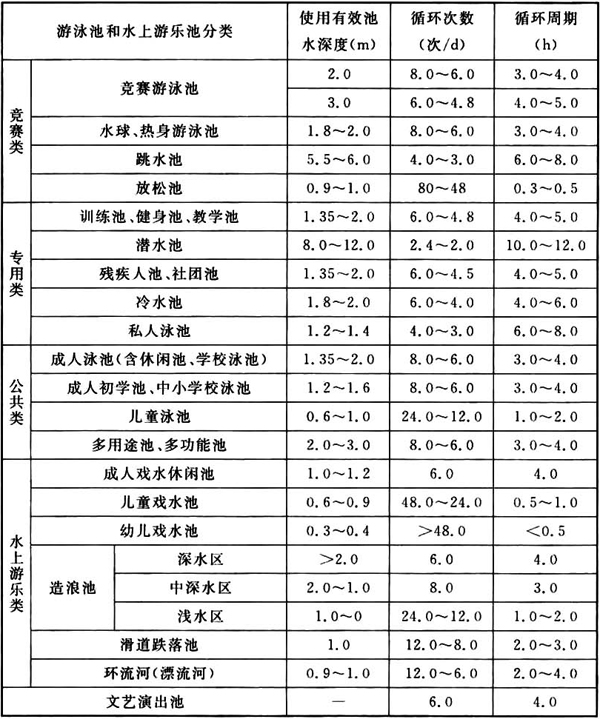 表2 游泳池和水上游乐池的循环周期