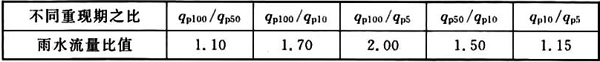 表5 重现期P与设计流量q关系估算表