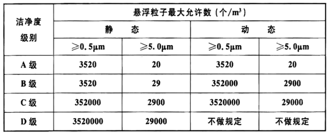 表3.2.1 医药洁净室空气洁净度级别