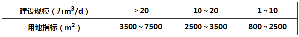 表4.3.3 污水泵站规划用地指标