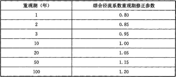 表2 《昆士兰州城市排水手册》中的综合径流系数重现期修正参数