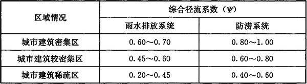 表5.2.4 综合径流系数