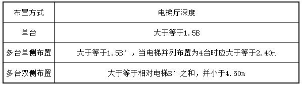 表4.1.5 电梯厅的深度要求