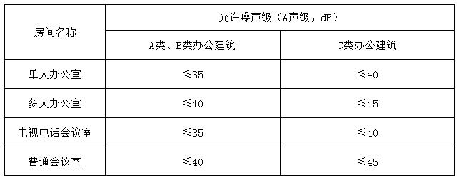 表6.3.1 办公室、会议室内允许噪声级