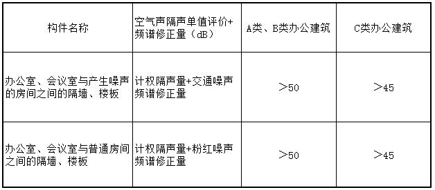 表6.3.2 办公室、会议室隔墙、楼板空气声隔声标准