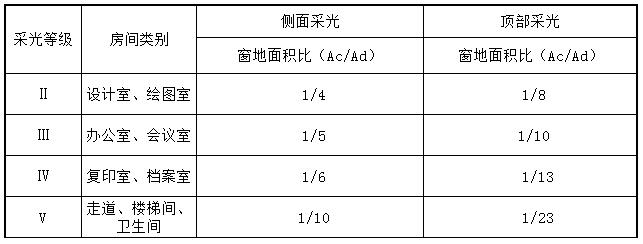 表6.2.3 窗地面积比