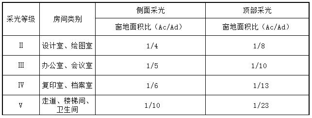 表6.2.3 窗地面积比