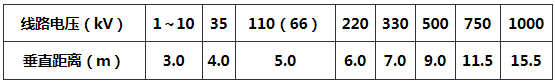 表4．2．16-1 建筑物与架空电力线路导线之间的最小垂直距离