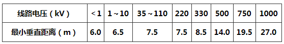表4．3．3 公园地面与架空电力线路导线的最小垂直距离 (在最大计算导线弧垂情况下)