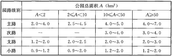 表6.1.3 园路宽度(m)