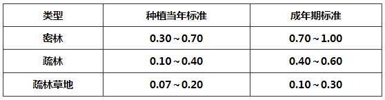 表7.1.5 树林郁闭度