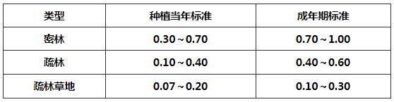 表7．1．5 树林郁闭度