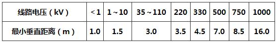 表7．1．6 植物与架空电力线路导线之间最小垂直距离