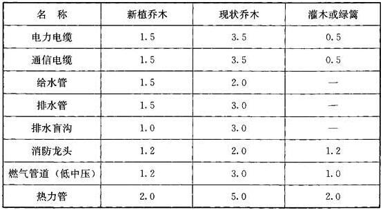 表7．1．7-1 植物与地下管线最小水平距离(m)