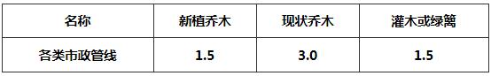 表7.1.7-2 植物与地下管线最小垂直距离(m)