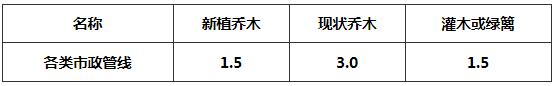 表7．1．7-2 植物与地下管线最小垂直距离(m)