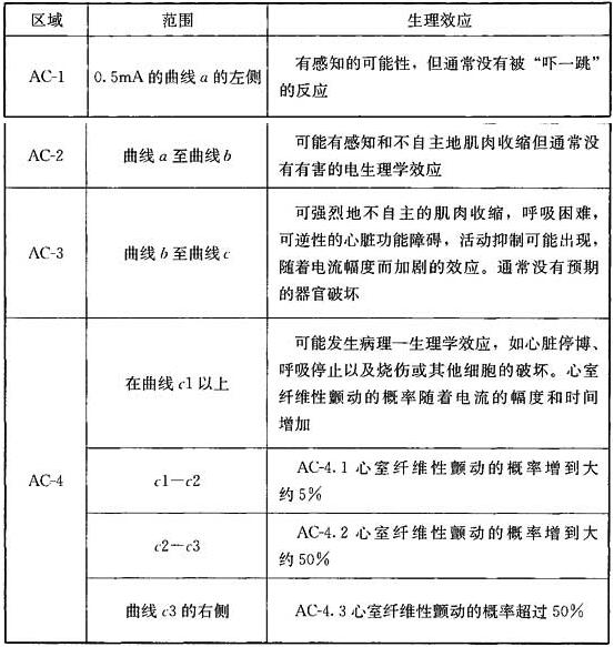 表1 图1各区域含义