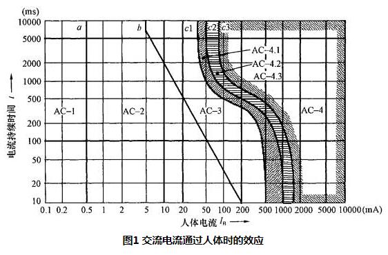    注：对电流的持续时间在200ms以下，如果相关的阈被超过，心室纤维性颤动只有在易损期内才能被激发。关于心室纤维性颤动，图1与在从左手到双脚的路径中流通的电流效应相关。     电流的其他效应：     电流接近100mA时，通电期间，四肢有发热感。在接触面的皮肤内感到疼痛。     300mA以下横向电流通过人体几分钟时，随着时间和电流量的增加，可引起可以恢复的心律失常电流伤痕、烧伤、头昏以及有时失去知觉。超过300mA时，往往会失去知觉。     随着几安培的电流持续的时间长于几秒钟，可引起深度的烧伤或其他的伤害，甚至死亡。     电流达数安培延续超过几秒，则可能发生内部烧伤或其他损伤，甚至死亡。