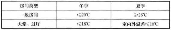 表5.1.4 空调通风系统节能运行时的室内温度设定值