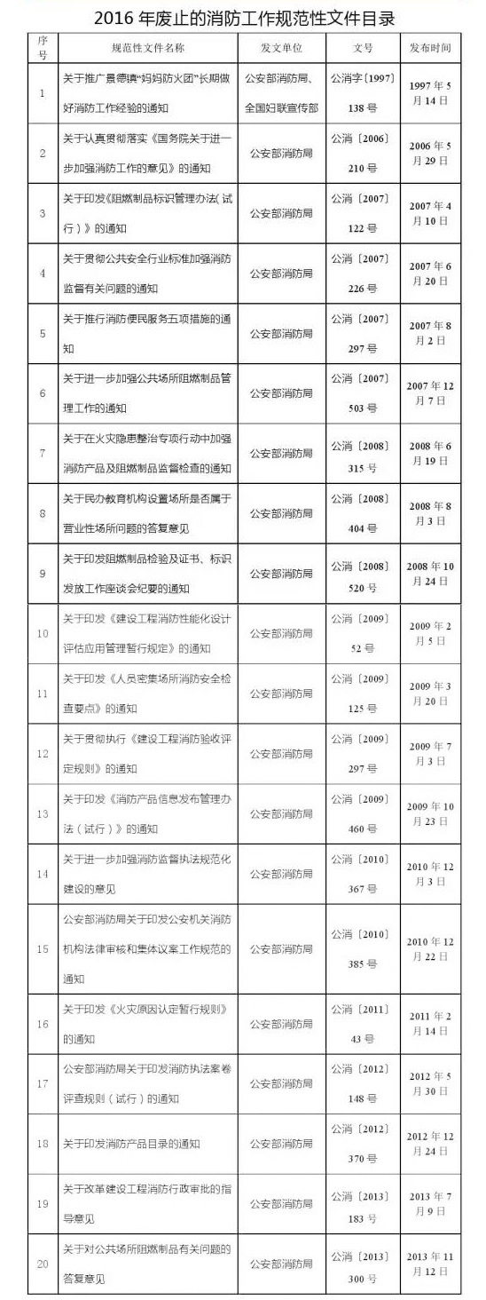 2016年废止的消防工作规范性文件目录