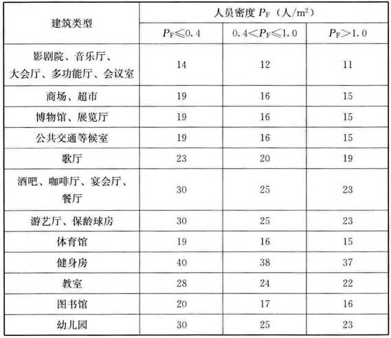表4 高密人群建筑每人所需最小新风量[m3/(h·人)]