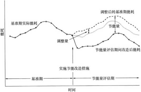图1 节能量的确定方法