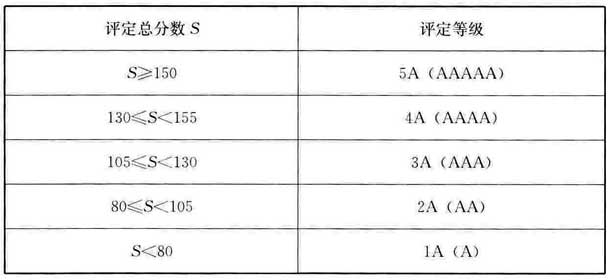 表A.1.6 空调通风系统评定等级