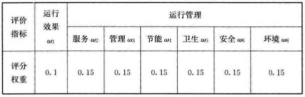 表A.1.5 空调通风系统运行管理的综合评价各项指标权重