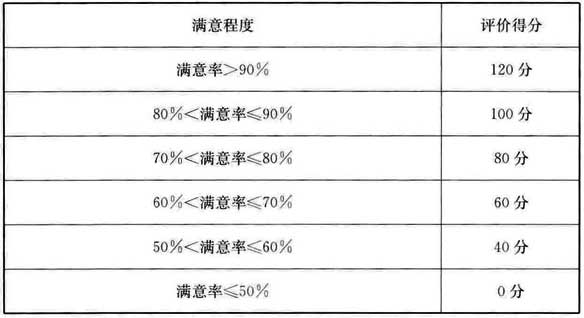 表A.3.1 服务评分