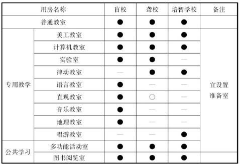 表3.0.3 用房构成