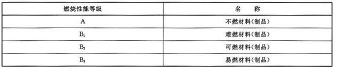 建筑材料及制品燃烧性能分级 GB8624-2012