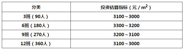 表6 幼儿园投资估算指标一览表