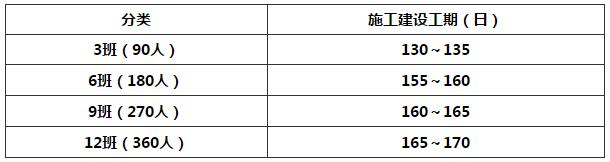 表7 幼儿园建设工期(Ⅱ类地区)