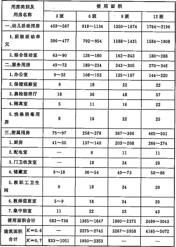 附表2 寄宿制幼儿园各项用房使用面积和建筑面积一览表㎡)