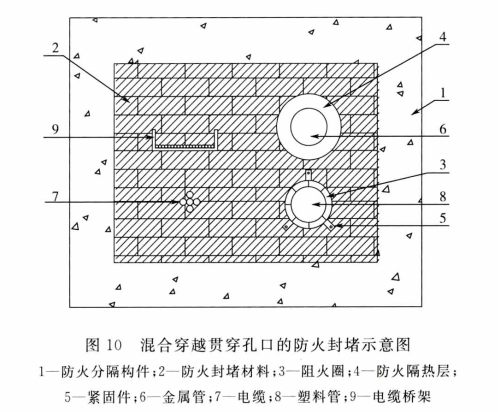 图10 混合穿越贯穿孔口的防火封堵示意图