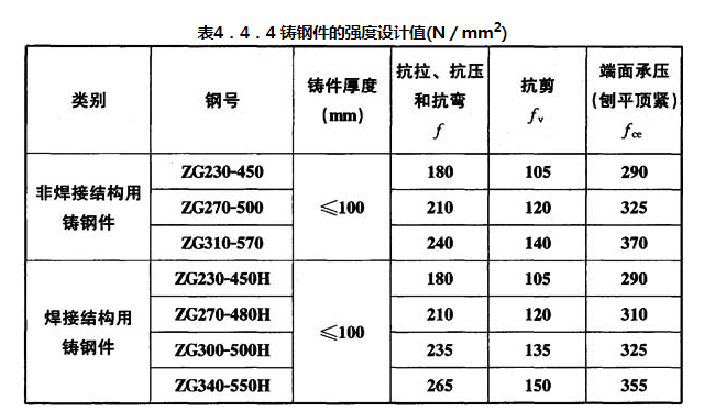 表4.4.4 铸钢件的强度设计值（N/mm2）