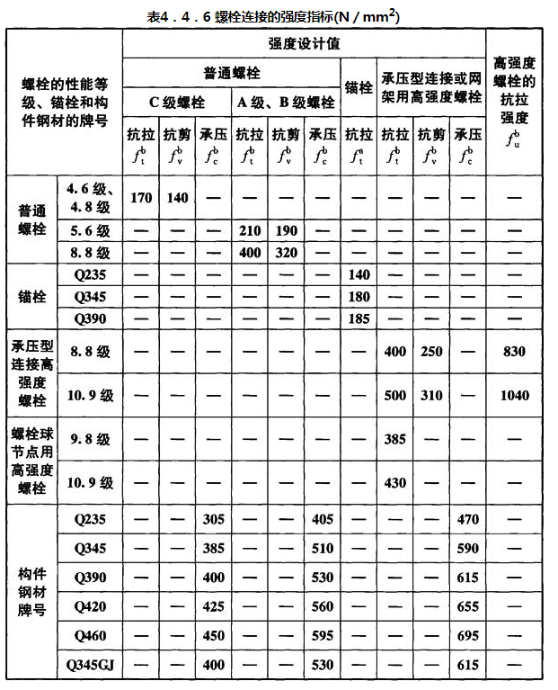 表4.4.6 螺栓连接的强度指标（N/mm2）