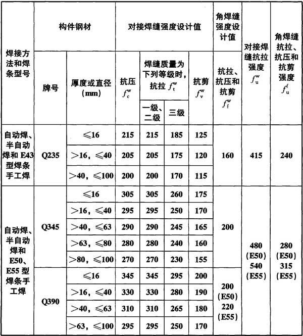 表4.4.5 焊缝的强度指标(N／mm2)