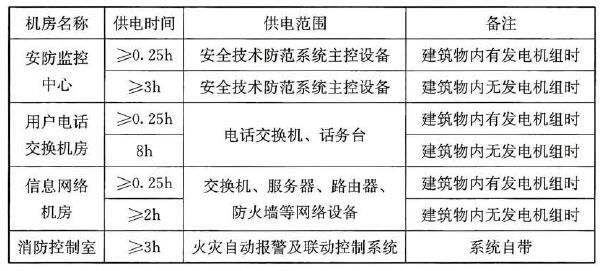 表23.5.1 各机房不间断电源（ UPS ）装置或直流屏连续供电时间