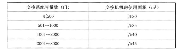 表 20.3.6 用户电话交换系统合设机房使用面积