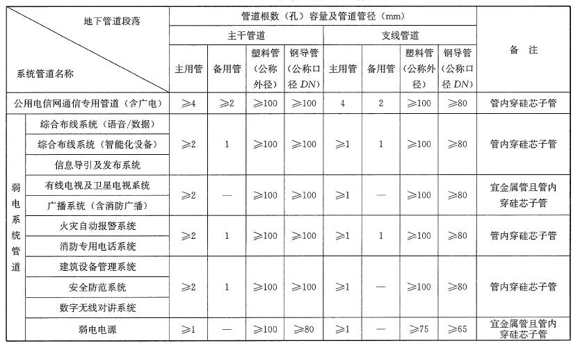 表26.2.8 弱电地下综合管道的容量、管径的配置