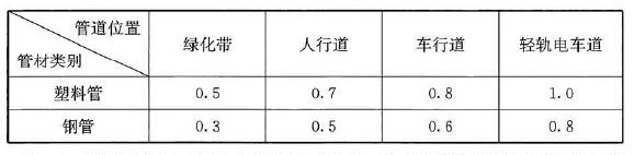 表26.2.10 地下综合管道顶部至绿化带或行道路面最小埋深(单位: m)