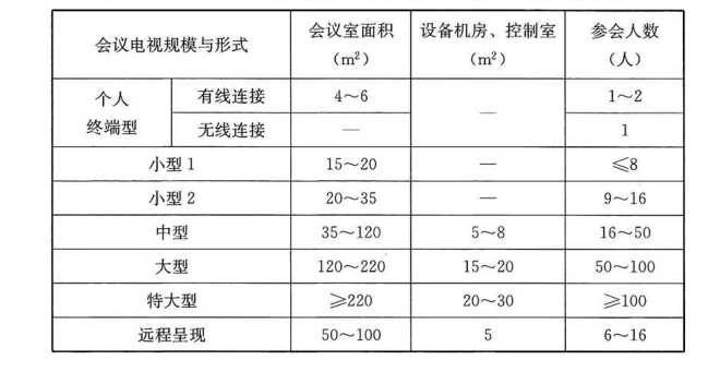 表 20.8.10 会议电视规模、设备机房和控制室面积、会议人数