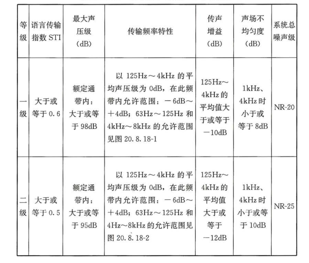 表 20.8.18 会议扩声系统声学特性指标