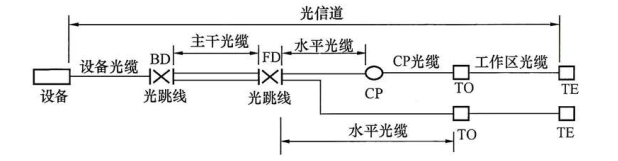 图 21. 2. 2 水平光缆和主干光缆在楼层配线设备( FD)经光纤跳线连接