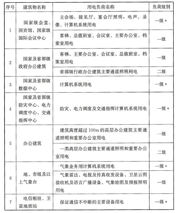 表A 民用建筑中各类建筑物的主要用电负荷分级