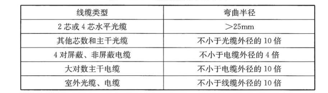 表 21. 7. 7 线缆敷设弯曲半径